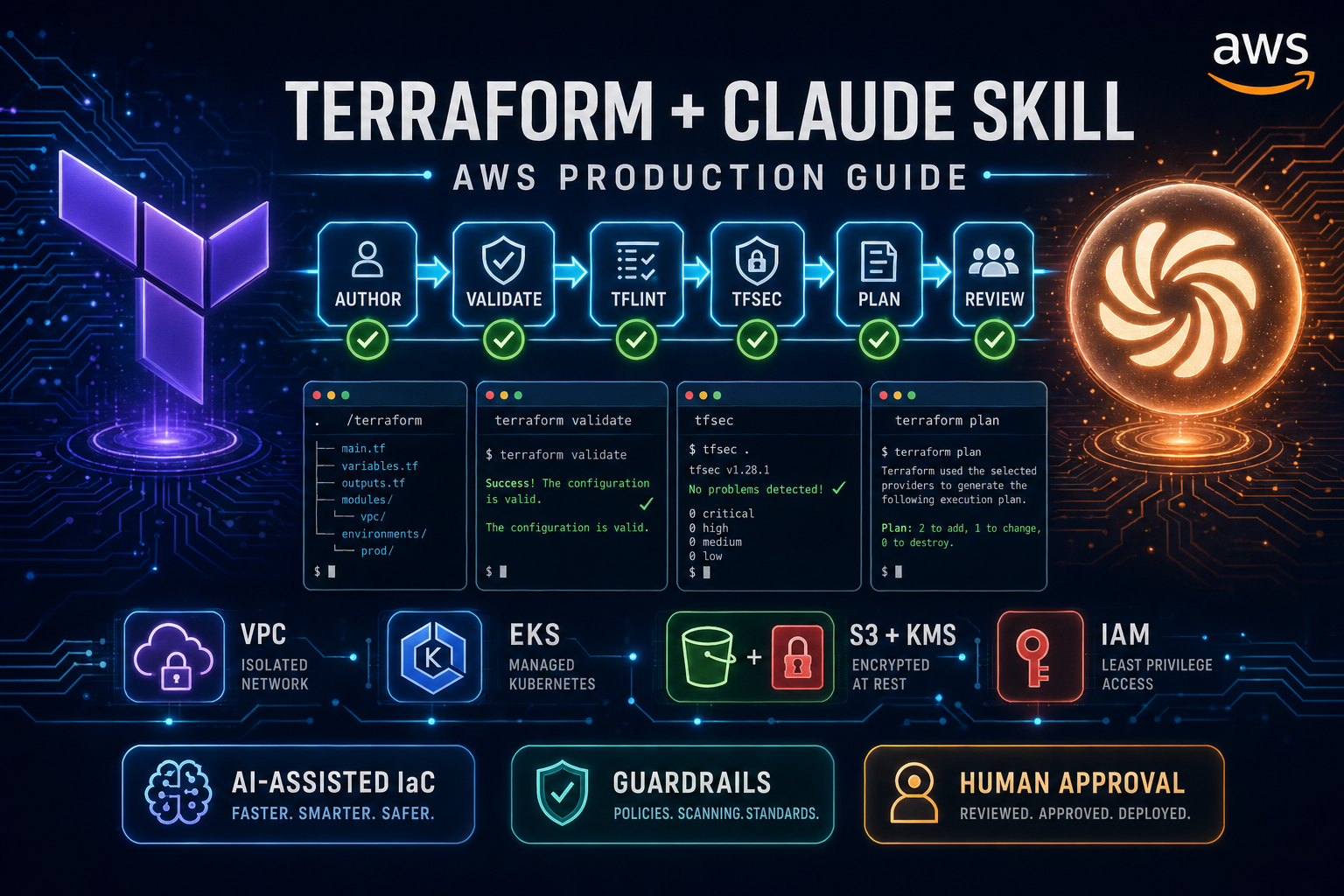 Terraform + Claude Skills on AWS: A Production Walkthrough (and 5 Things It Still Won't Do for You)